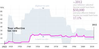 Great Graphic Chart Your Effective Tax Rate Marc To Market