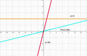 Following Equations When Graphed