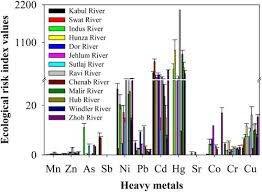 Spatial Distribution Of Heavy Metals