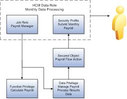 Data Validation Flow Chart Payroll Overview Of Payroll Process In