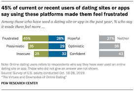 It touts a proprietary algorithm that claims to offer 25 potential dates with similar interests each and every day. 10 Facts About Americans And Online Dating Pew Research Center