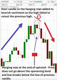 Candlestick Chart In Technical Analysis How To Calculate Pip