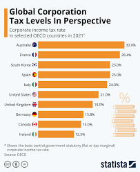 chart global corporation tax levels in