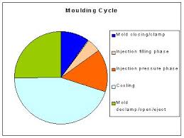 Cycle Time In Injection Moulding
