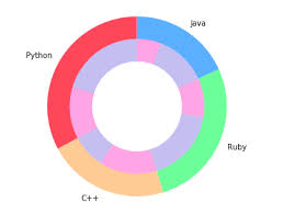 Better Visualization Of Pie Charts By Matplotlib Kevin