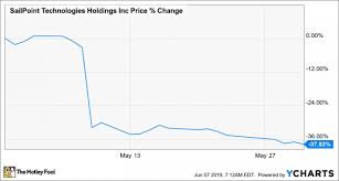 Why Sailpoint Technologies Stock Dropped 37 8 In May Nasdaq