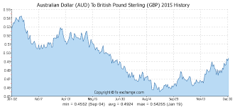Australian Dollar Aud To British Pound Sterling Gbp