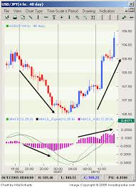Technical Analysis In Forex Trading Moving Average