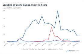 Fortnite Us July Revenues Down 52 Year Over Year