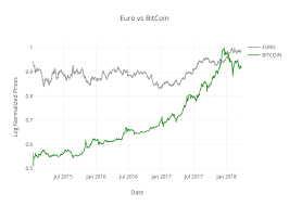 Euro Vs Bitcoin Scatter Chart Made By Jigull Plotly