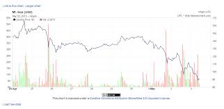 Bitcoin Price Dips Coindesk