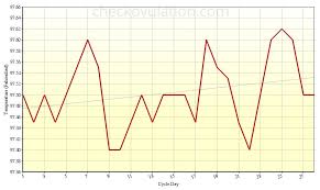 Bbt Charts For Ovulation Tracking Must Read Check Ovulation