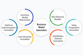what is business model innovation