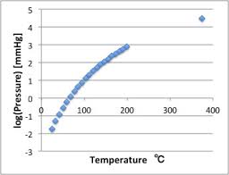 The Relationship Of Temperature Vapor Pressure