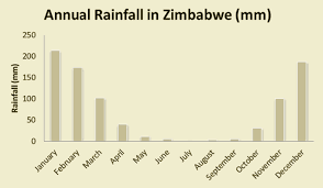 Zimbabwe Weather Charts Chameleon Holidays Travel