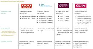 compare accounting qualifications