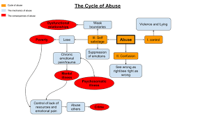 The Cycle Of Abuse Steemit