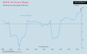 Rock Net Income Margin Chart