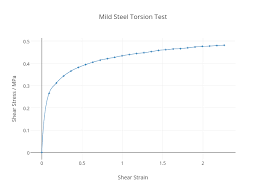 Mild Steel Torsion Test Line Chart Made By M0rrall Plotly