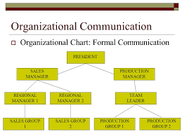 Communicating At Work Organizational Communication Ppt