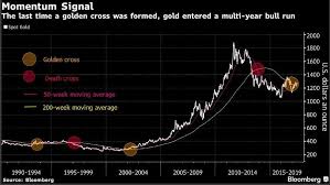 Gold Bull Or Bear These Gold Charts Offer Something For