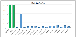 Comparative Chart Of Chlorine Measurement Download