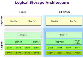 Sql Server Technet Sql Server Oracle Architectural Comparison