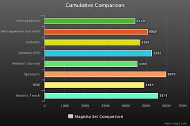 Magicka Dps Set Bonus Comparison Math Pre Hotr