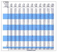 t test table overview questions easy