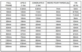 guide to focal lengths what digital