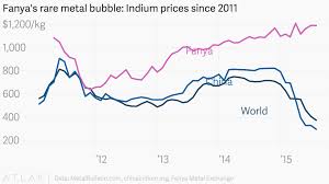 Fanyas Rare Metal Bubble Indium Prices Since 2011