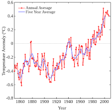 Climate Change In The United Kingdom Wikipedia