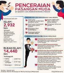 Menurut laporan oleh jabatan kemajuan islam malaysia (jakim), cetek pengetahuan berkaitan ilmu rumah tangga merupakan penyebab utama peningkatan kes perceraian pasangan islam di malaysia. Bernama Penceraian Pasangan Muda