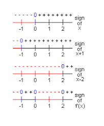 Right Calculus Sign Chart 2019