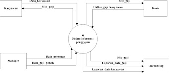 Gambar 4.5 dfd level 0. Technology Computer Membuat Data Flow Diagram Level Context Dan Level 0 Untuk Sistem Informasi Penggajian Pegawai