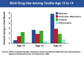 Charts And Graphs Prescription Drug Abuse For 12 To 14 Year