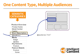 content types what can they do for you