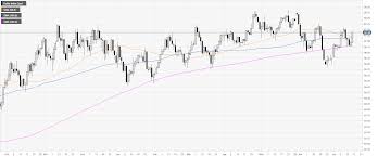 Dxy Technical Analysis Dxy Gathering Strength And