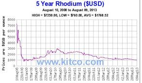 Where Now For Rhodium Prices Trading The Easy Way