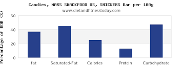 Fat In A Snickers Bar Per 100g Diet And Fitness Today