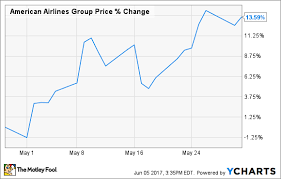 Why American Airlines Group Inc Stock Jumped 13 6 In May