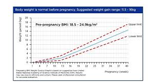 Normal Weight Gain During Pregnancy Chart By Week Baby