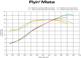 Dyno Tests Turbo Vs Sc Mx 5 Miata Forum
