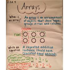 I Created This Anchor Chart On Arrays For My Second Graders