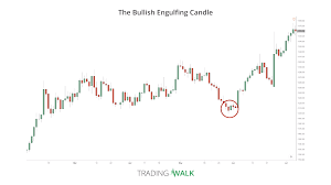 The Bullish Engulfing Candle Trading Strategy