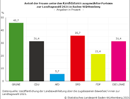 Rückenwind für armin laschet auf bundesebene. Frauenanteil Unter Den Kandidaturen Zur Landtagswahl 2021 Statistisches Landesamt Baden Wurttemberg