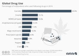 Chart Which Drugs Are Most Popular Statista