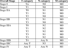 Stage Groupings Based On The Tnm Classification Of The