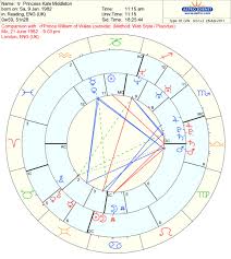Astrology Uncensored Synastry Relationship Astrology