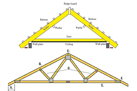 should you use rafters or trusses in